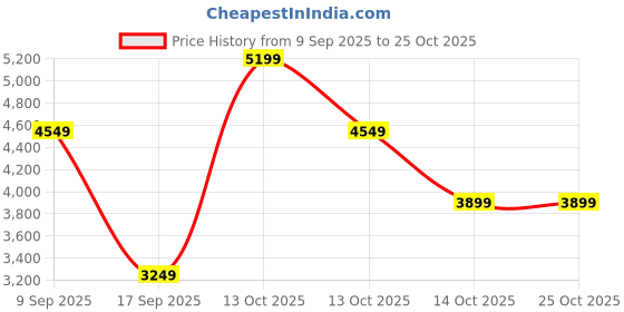 in.puma.com puma Sense Women's Crossbody Bag puma Price History Graph from 9 Sep 2025 to 25 Oct 2025