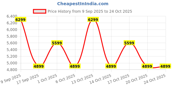 in.puma.com puma Sense Women's Small Grip Bag puma Price History Graph from 9 Sep 2025 to 23 Oct 2025