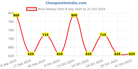 in.puma.com puma Shaded Logo Youth Tee puma Price History Graph from 8 Sep 2025 to 21 Oct 2025