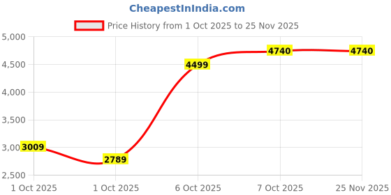 in.puma.com puma Shapeluxe Women's Seamless Training Tights puma Price History Graph from 1 Oct 2025 to 25 Nov 2025