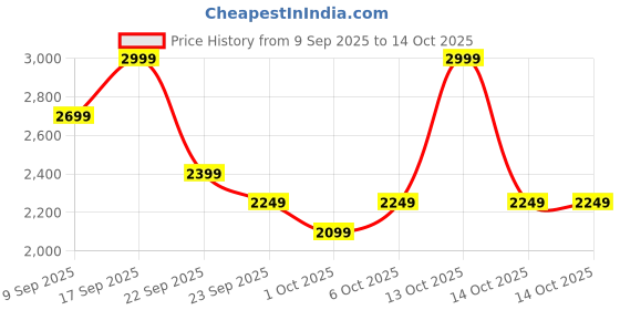 in.puma.com puma Shibui Men's Clogs puma Price History Graph from 9 Sep 2025 to 14 Oct 2025
