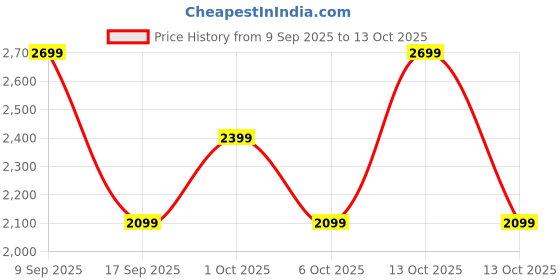 in.puma.com puma Shibui Men's Clogs puma Price History Graph from 9 Sep 2025 to 13 Oct 2025