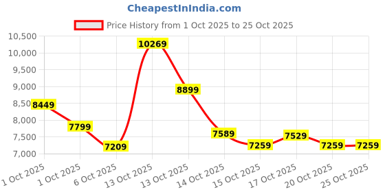 in.puma.com puma Shiny Puffer Women's Relaxed Fit Jacket puma Price History Graph from 1 Oct 2025 to 24 Oct 2025