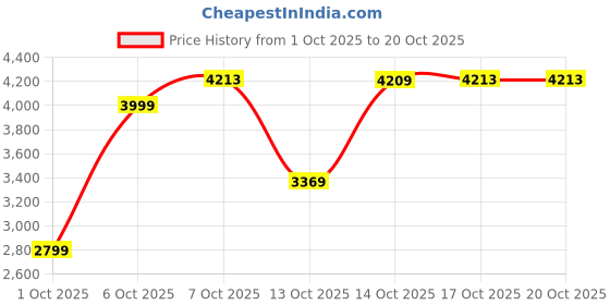 in.puma.com puma Shooting Stars Women's Reversible 5.5" Shorts puma Price History Graph from 1 Oct 2025 to 19 Oct 2025