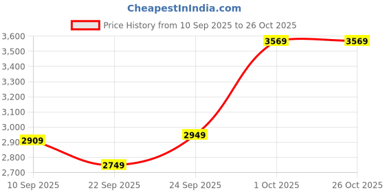 in.puma.com puma Shuffle Zenfit Men's Sneakers puma Price History Graph from 10 Sep 2025 to 26 Oct 2025