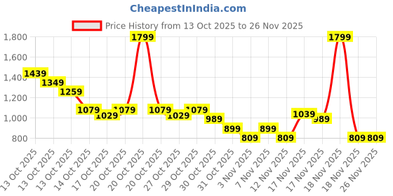 in.puma.com puma SIGNATURE Small Wallet puma Price History Graph from 13 Oct 2025 to 25 Nov 2025