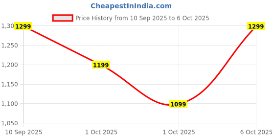 in.puma.com puma Silvia V4 Women's Slides puma Price History Graph from 10 Sep 2025 to 6 Oct 2025