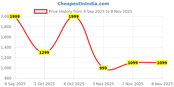 in.puma.com puma Skipping Rope puma Price History Graph from 9 Sep 2025 to 8 Nov 2025
