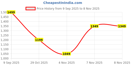 in.puma.com puma Skipping Rope puma Price History Graph from 9 Sep 2025 to 8 Nov 2025