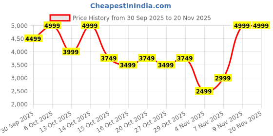 in.puma.com puma Skyrocket Lite Engineered Running Shoes puma Price History Graph from 30 Sep 2025 to 20 Nov 2025