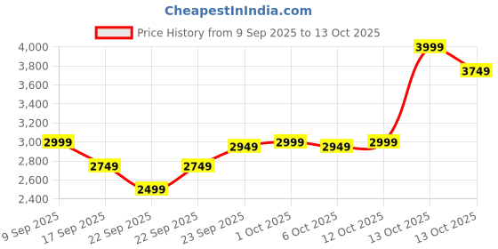 in.puma.com puma Skyrocket Lite Women's Running Shoes puma Price History Graph from 9 Sep 2025 to 13 Oct 2025