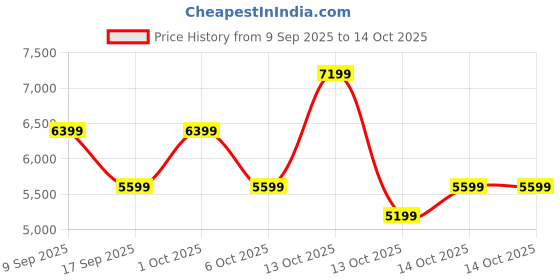 in.puma.com puma Slipstream Bball Sneakers puma Price History Graph from 9 Sep 2025 to 14 Oct 2025