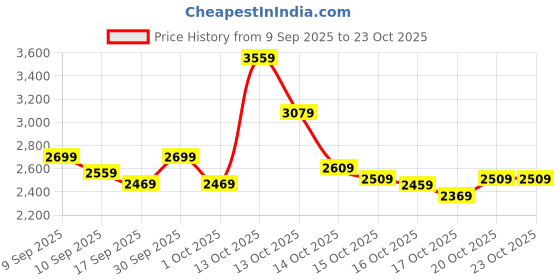 in.puma.com puma Slub Men's Jacket puma Price History Graph from 9 Sep 2025 to 23 Oct 2025