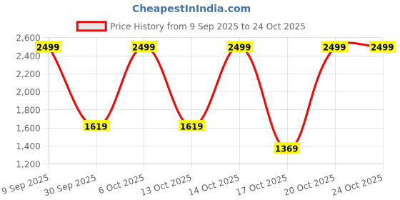 in.puma.com puma Slub Men's Shorts puma Price History Graph from 9 Sep 2025 to 24 Oct 2025