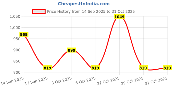in.puma.com puma Small Logo Men's Tee puma Price History Graph from 14 Sep 2025 to 30 Oct 2025