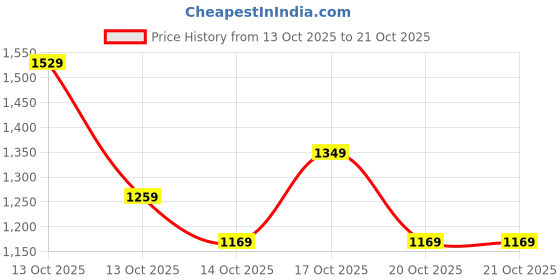 in.puma.com puma Small No. 1 Logo Women's 4'' Shorts puma Price History Graph from 13 Oct 2025 to 20 Oct 2025