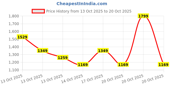 in.puma.com puma Small No. 1 Logo Women's 4'' Shorts puma Price History Graph from 13 Oct 2025 to 20 Oct 2025