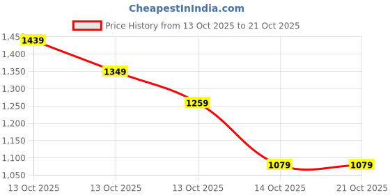 in.puma.com puma Small No. 1 Logo Women's 4'' Shorts puma Price History Graph from 13 Oct 2025 to 20 Oct 2025