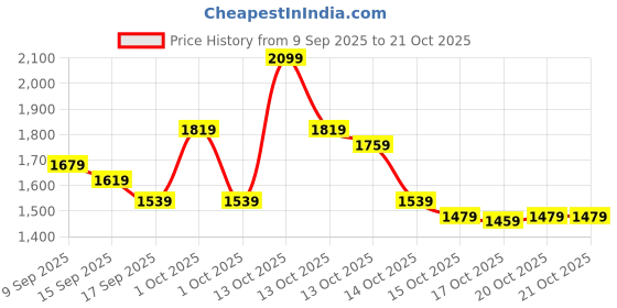 in.puma.com puma Small No. 1 Logo Women's Relaxed Fit Crew-Neck Sweater puma Price History Graph from 9 Sep 2025 to 20 Oct 2025