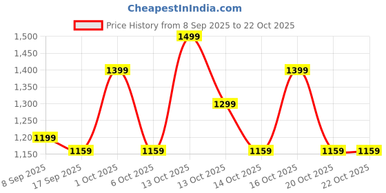 in.puma.com puma Small World Crew Neck Sweatshirt Kids puma Price History Graph from 8 Sep 2025 to 22 Oct 2025