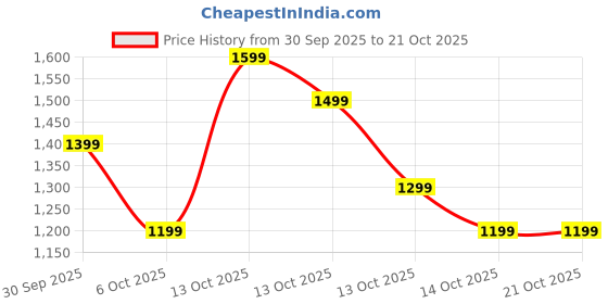 in.puma.com puma Small World Sweatpants Kids puma Price History Graph from 30 Sep 2025 to 21 Oct 2025