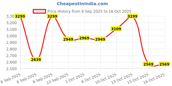 in.puma.com puma Smash Comfort Kid's School Shoes puma Price History Graph from 6 Sep 2025 to 15 Oct 2025