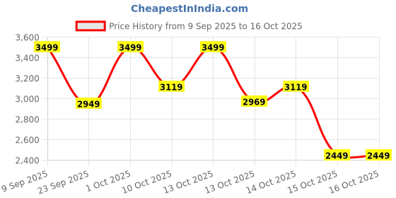 in.puma.com puma Smash Soft Cushioning Youth School Shoes puma Price History Graph from 9 Sep 2025 to 15 Oct 2025