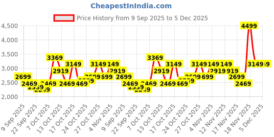 in.puma.com puma Smashic Comfort Casual Sneakers puma Price History Graph from 9 Sep 2025 to 4 Dec 2025