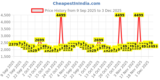 in.puma.com puma Smashic Comfort Casual Sneakers puma Price History Graph from 9 Sep 2025 to 3 Dec 2025