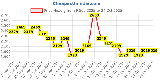 in.puma.com puma Smashic Comfort Casual Sneakers puma Price History Graph from 9 Sep 2025 to 23 Oct 2025