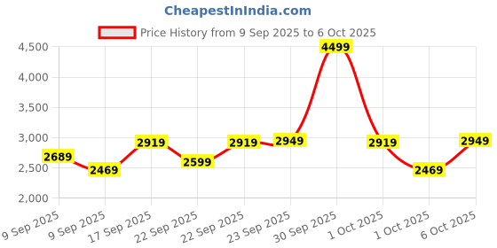 in.puma.com puma Smooth Walk Men's Running Shoes puma Price History Graph from 9 Sep 2025 to 5 Oct 2025