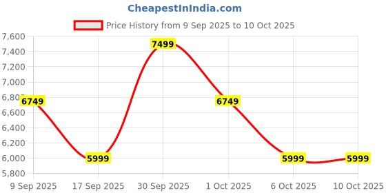 in.puma.com puma Snowbae Women's Platform Boots puma Price History Graph from 9 Sep 2025 to 9 Oct 2025