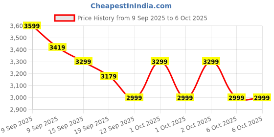 in.puma.com puma Softride Carson Sliptech Running Shoes puma Price History Graph from 9 Sep 2025 to 5 Oct 2025