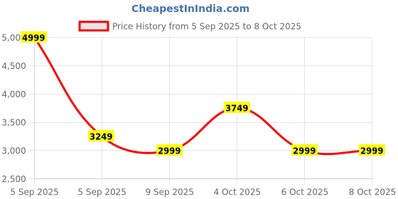 in.puma.com puma Softride Clean V2 Women's Shoes puma Price History Graph from 5 Sep 2025 to 8 Oct 2025