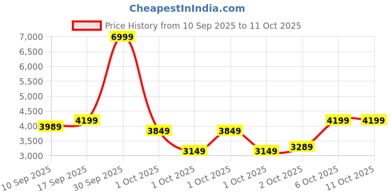 in.puma.com puma Softride Enzo Evo Premium Running Shoes puma Price History Graph from 10 Sep 2025 to 10 Oct 2025