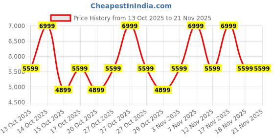 in.puma.com puma SOFTRIDE Enzo Evo Running Shoes puma Price History Graph from 13 Oct 2025 to 21 Nov 2025