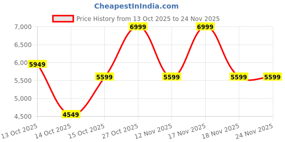 in.puma.com puma Softride Enzo Evo Women's Lightweight Running Shoes puma Price History Graph from 13 Oct 2025 to 23 Nov 2025