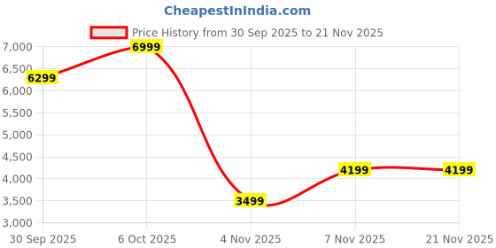 in.puma.com puma SOFTRIDE Enzo Evo Women's Running Shoes puma Price History Graph from 30 Sep 2025 to 21 Nov 2025