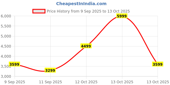 in.puma.com puma Softride Flex Knit Men's Slip-On Shoes puma Price History Graph from 9 Sep 2025 to 13 Oct 2025