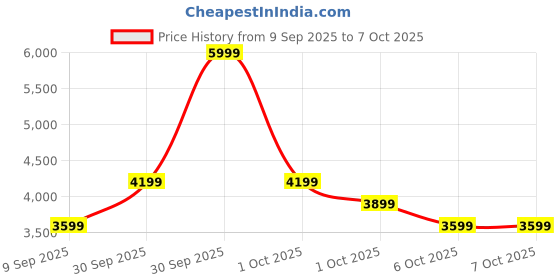 in.puma.com puma Softride FlexLace Ease In Running Shoes puma Price History Graph from 9 Sep 2025 to 6 Oct 2025