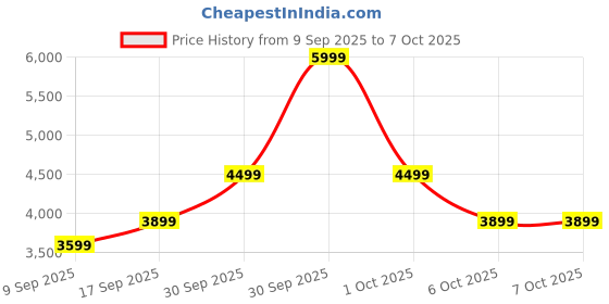 in.puma.com puma Softride FlexLace Ease In Running Shoes puma Price History Graph from 9 Sep 2025 to 7 Oct 2025