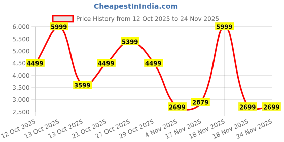in.puma.com puma Softride FlexLace Ease In Running Shoes puma Price History Graph from 12 Oct 2025 to 23 Nov 2025