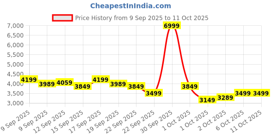 in.puma.com puma Softride Frequence Street Running Shoes puma Price History Graph from 9 Sep 2025 to 10 Oct 2025