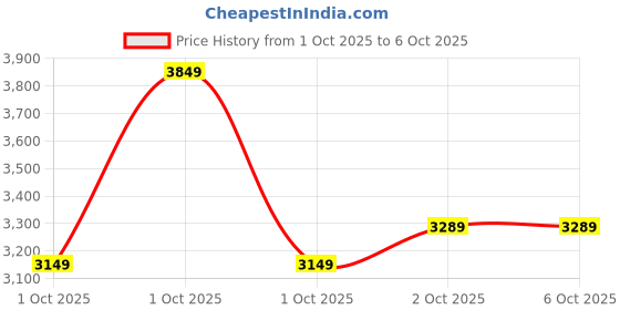 in.puma.com puma Softride Frequence Street Running Shoes puma Price History Graph from 1 Oct 2025 to 6 Oct 2025