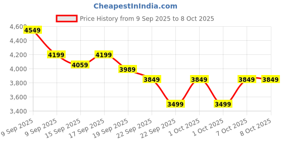 in.puma.com puma Softride Frequence Street Women's Running Shoes puma Price History Graph from 9 Sep 2025 to 7 Oct 2025