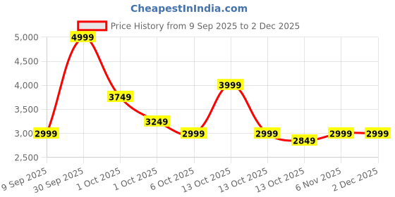 in.puma.com puma Softride Hellas Men's Slip-On Shoes puma Price History Graph from 9 Sep 2025 to 2 Dec 2025