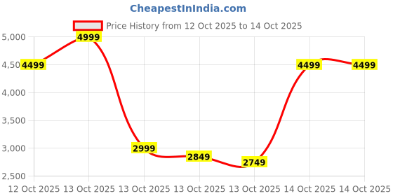 in.puma.com puma Softride Hellas Men's Slip-On Shoes puma Price History Graph from 12 Oct 2025 to 13 Oct 2025