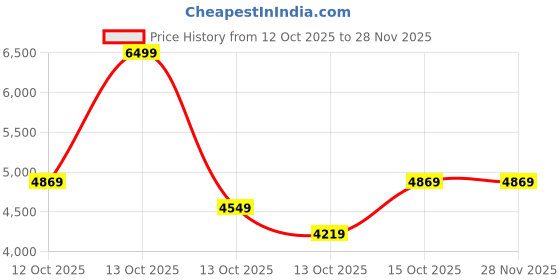 in.puma.com puma Softride Premier Men's Slip-On Shoes puma Price History Graph from 12 Oct 2025 to 28 Nov 2025