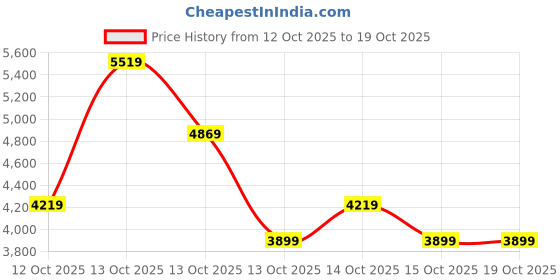 in.puma.com puma Softride Premier Men's Slip-On Shoes puma Price History Graph from 12 Oct 2025 to 17 Oct 2025