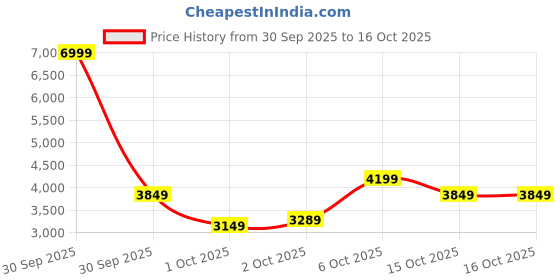 in.puma.com puma Softride Premier Ombre Running Shoes puma Price History Graph from 30 Sep 2025 to 15 Oct 2025